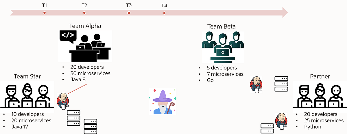 Scaling and optimizing Jenkins on Oracle Container Engine | by Alberto ...