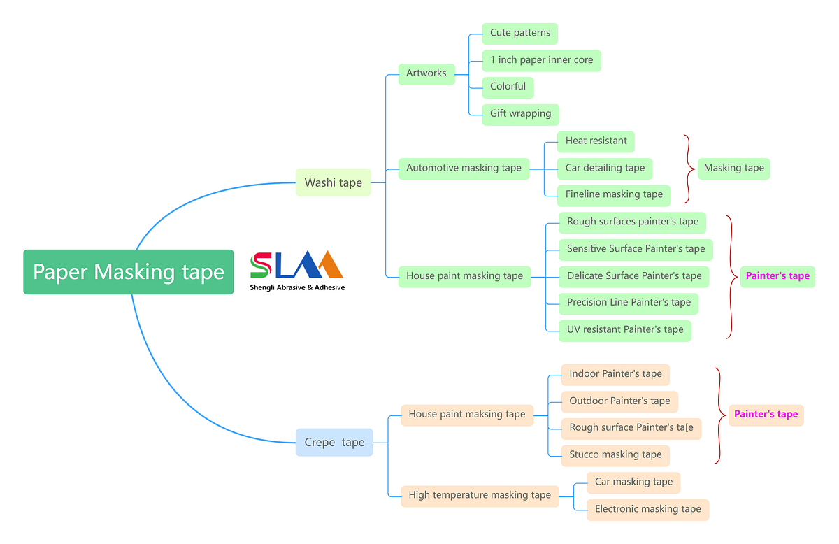 Washi tape vs. Crepe tape vs. Painters tape vs. Masking tape, what’s the different? by SLAA
