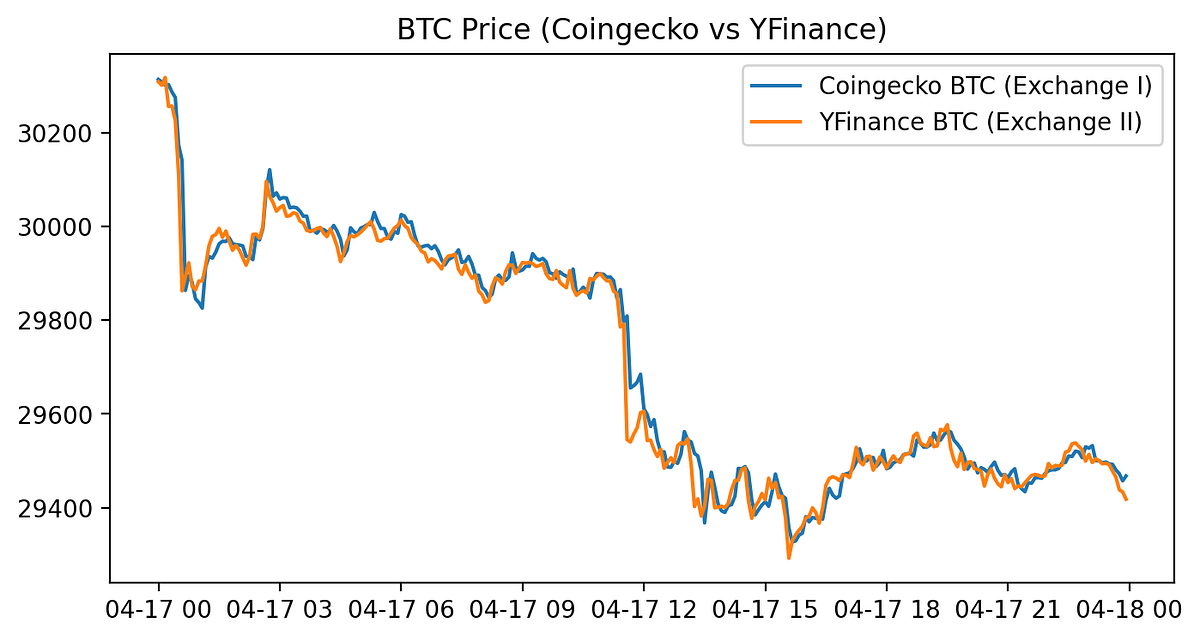 Cross Exchange Arbitrage Using Python by Idjaz Coinmonks Medium
