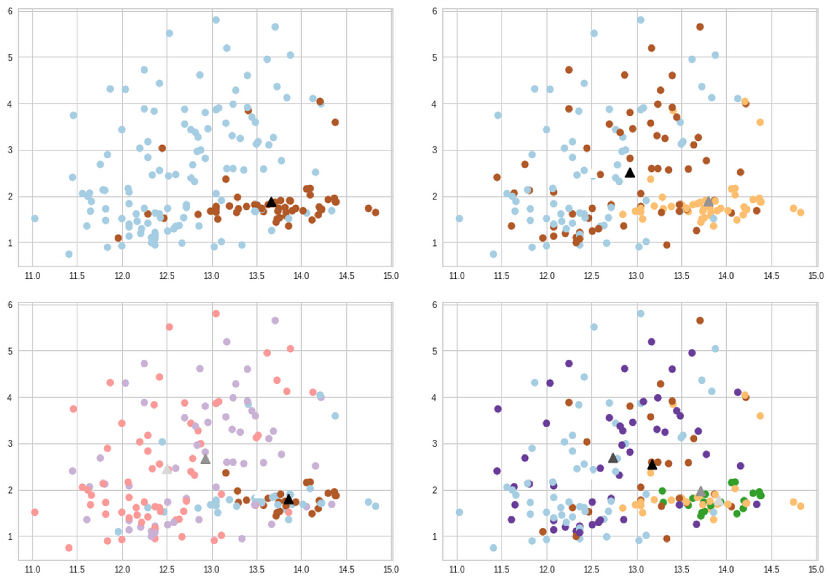 Understanding K-means Clustering: Hands-On with SciKit-Learn | by Carla ...