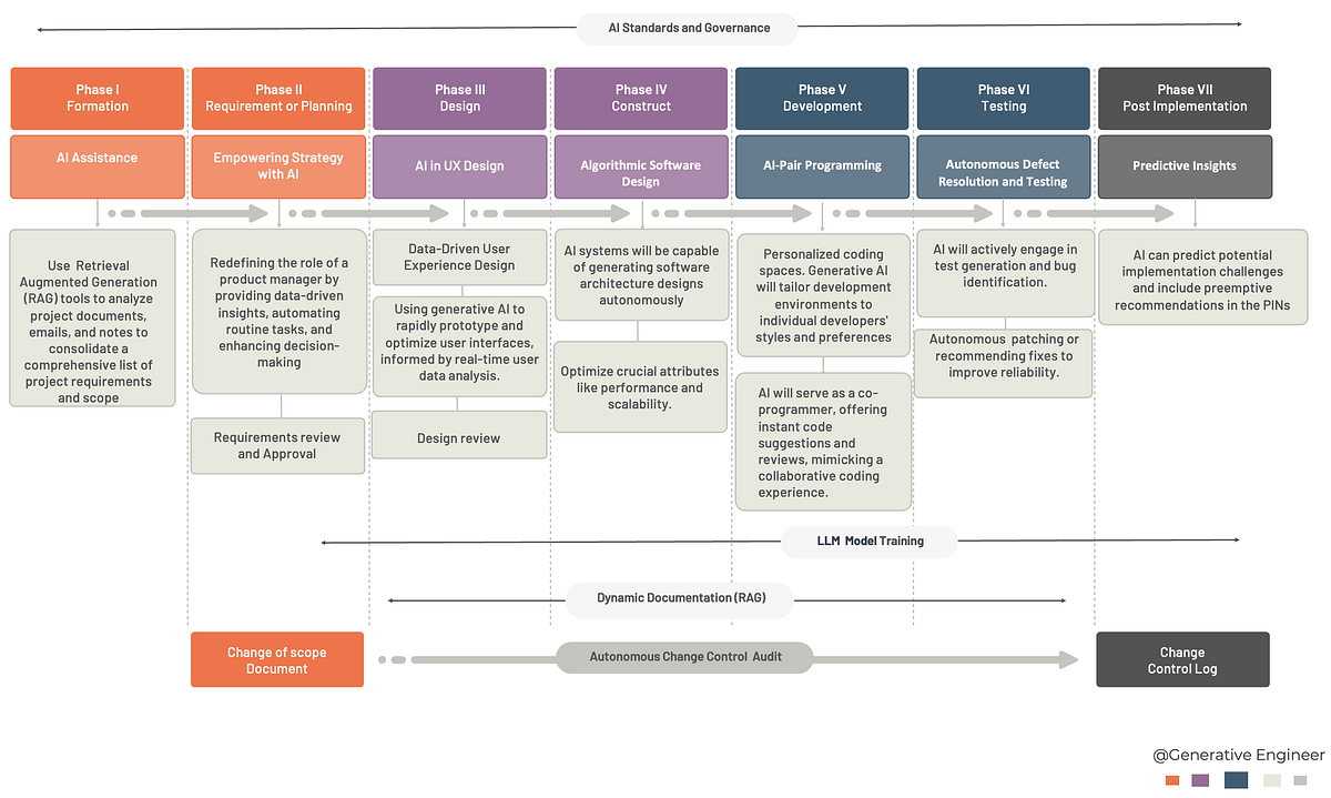 Revolutionizing Software Development with Generative AI: Enhancing ...