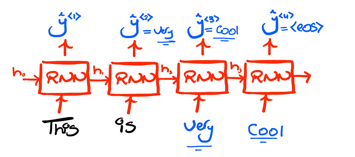 Examples Pytorch Language Modeling