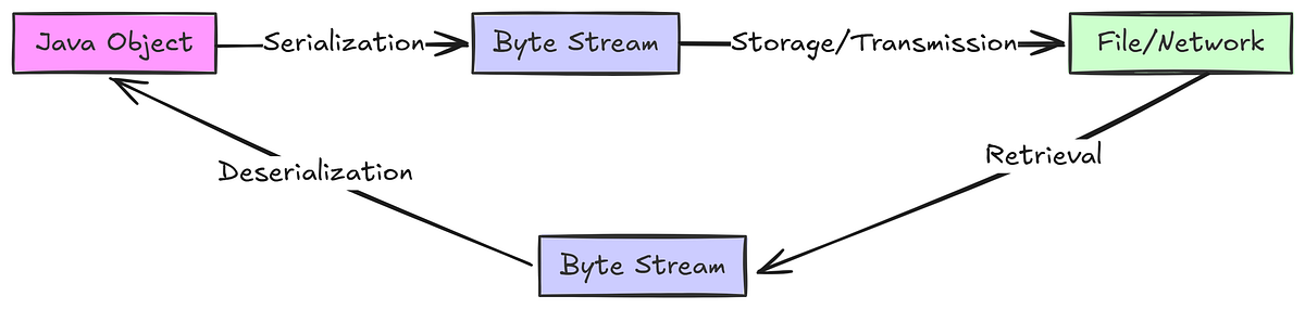 Serialization and Deserialization in Java | by Hamza Nassour ...