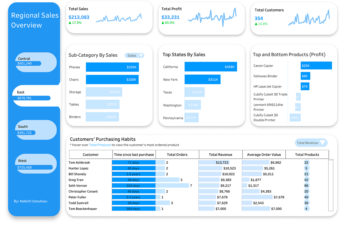 E-Commerce Sales Analysis using Python | by Kelechi Uzoukwu | Medium