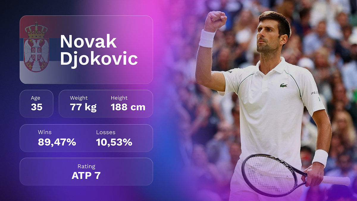 Winner of Wimbledon 2022 Biography of Novak Djokovic 🎾🏆 by Dexsport Medium
