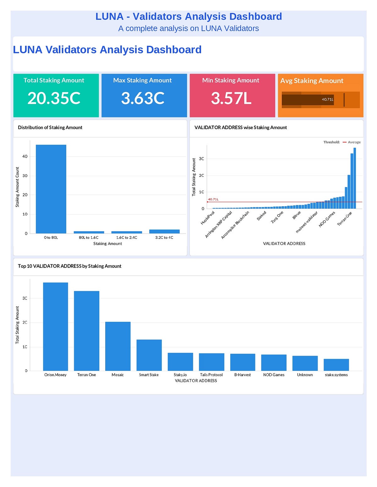 Luna Validators. For addresses that are staking MINE… by Dipruv Medium