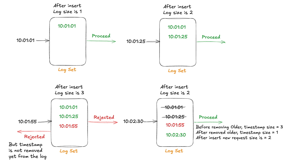 Sliding Window Log Algorithm (Rate Limiting) | by Vaibhavi Hole | Medium