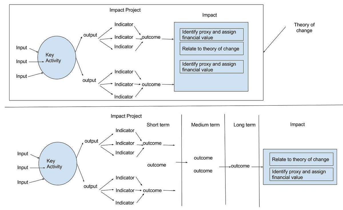 Impact Simplified. What is impact? | by Justin Goodhew | Trellis.org ...