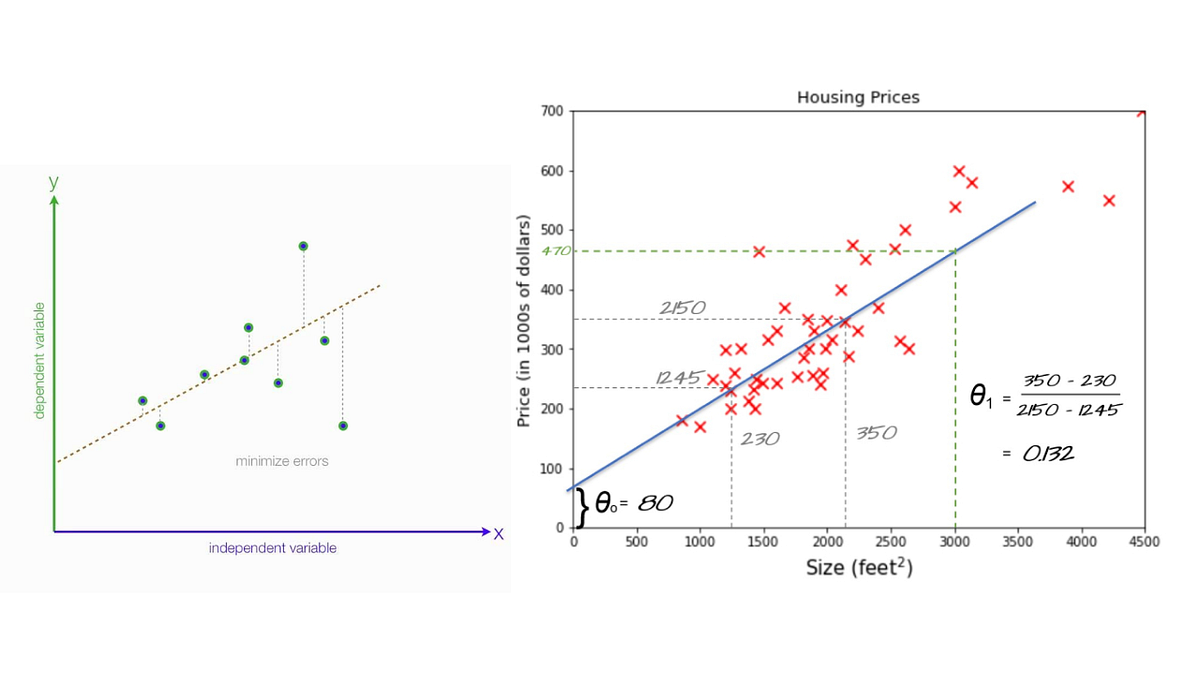 Predicting House Prices with Linear Regression With Java | by Nafiz Ali ...