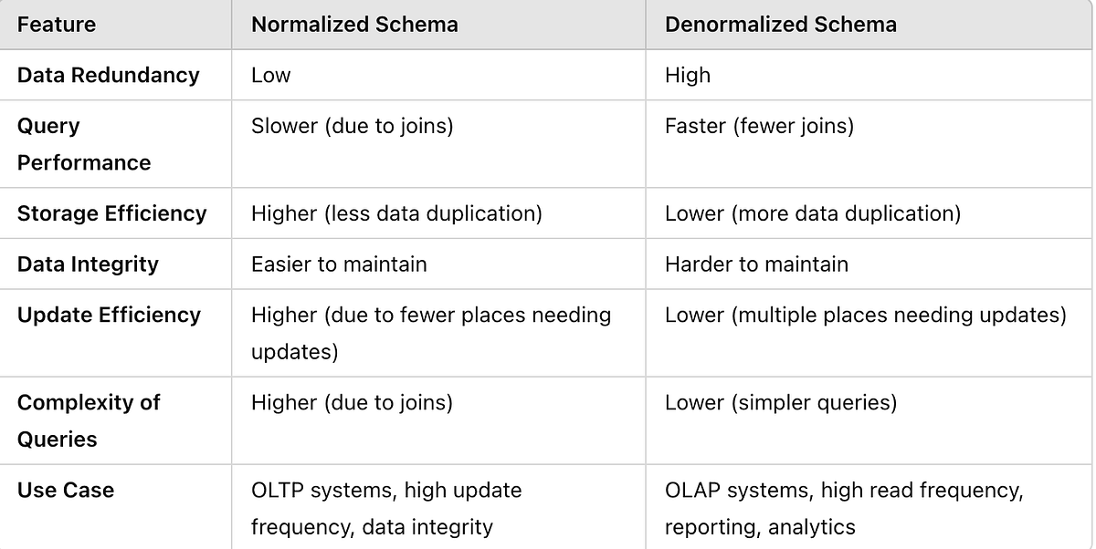 Understanding Normalized vs. Denormalized Schemas in Data Warehousing