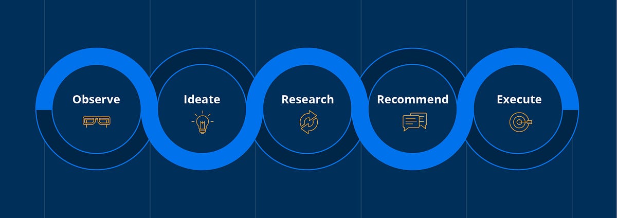 Transforming Ideas into Impact. A Five-step Process | by Mark Mader ...