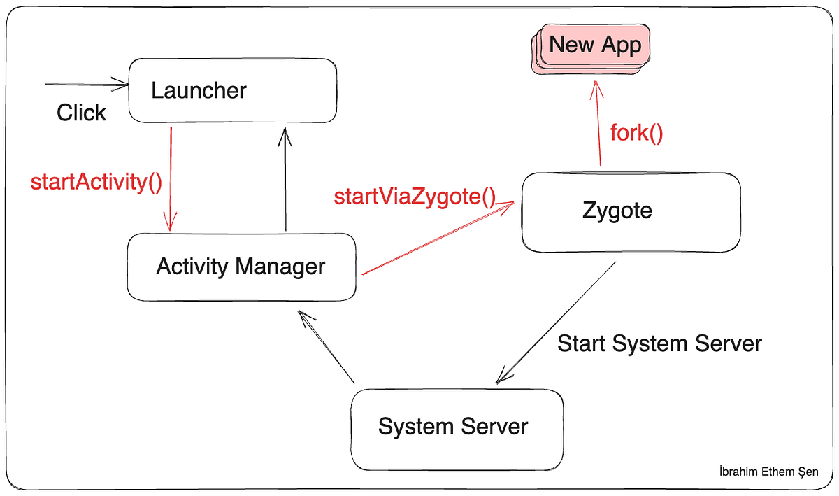 Deep Dive Into Android OS Fundamentals | by İbrahim Ethem Şen | Medium
