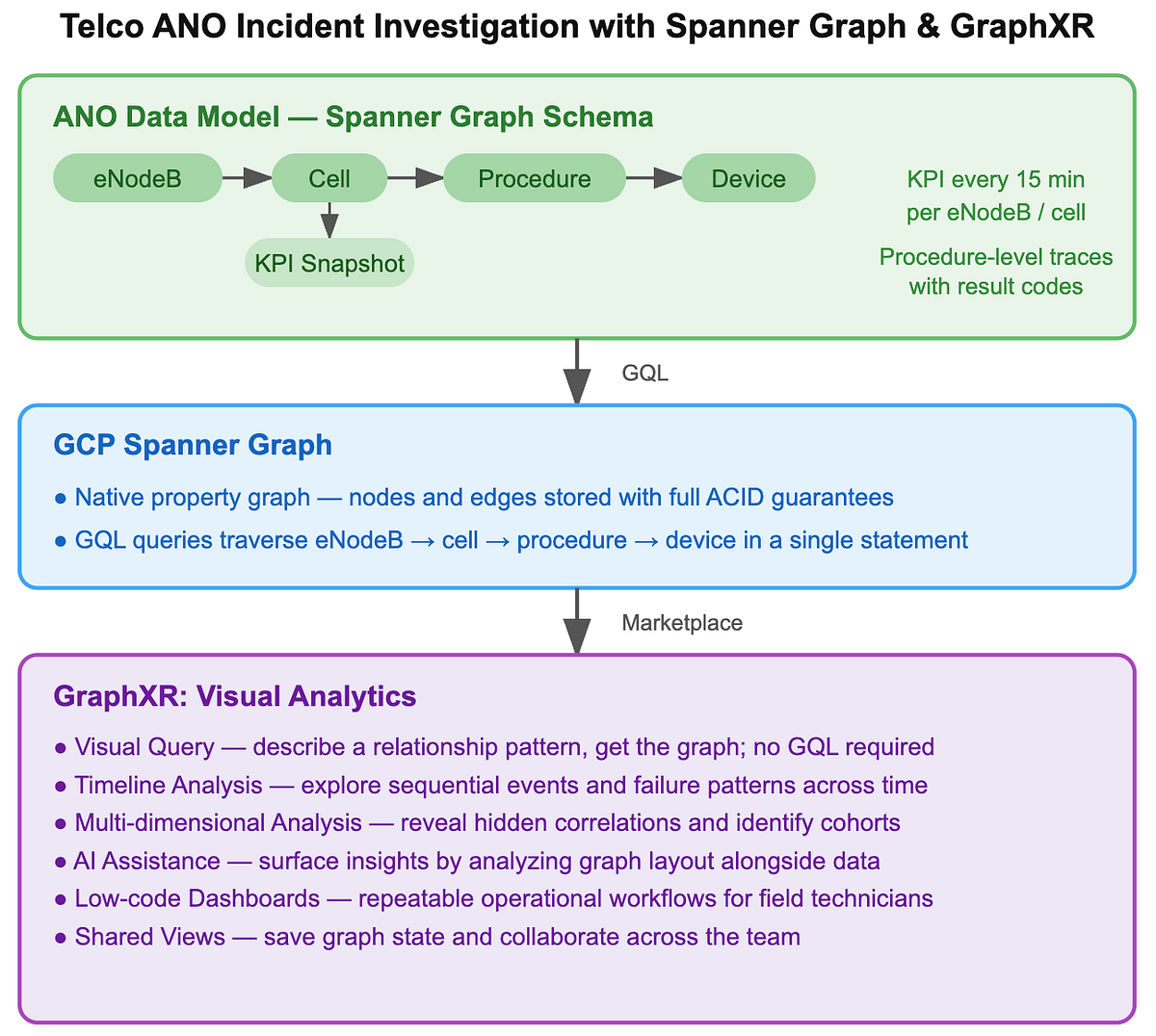From Spanner Graph to Operational Insight: Visual Telco Analysis with ...