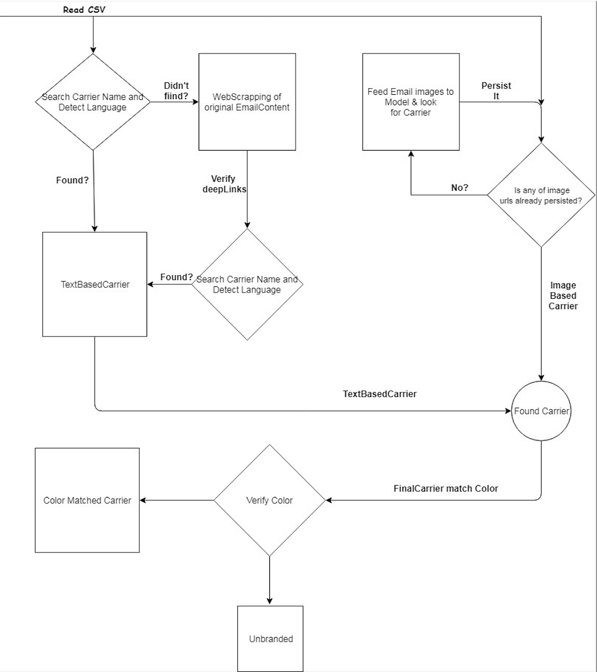 Automating Email Categorization using AI | by Gaurav Mittal | Jan, 2024 ...