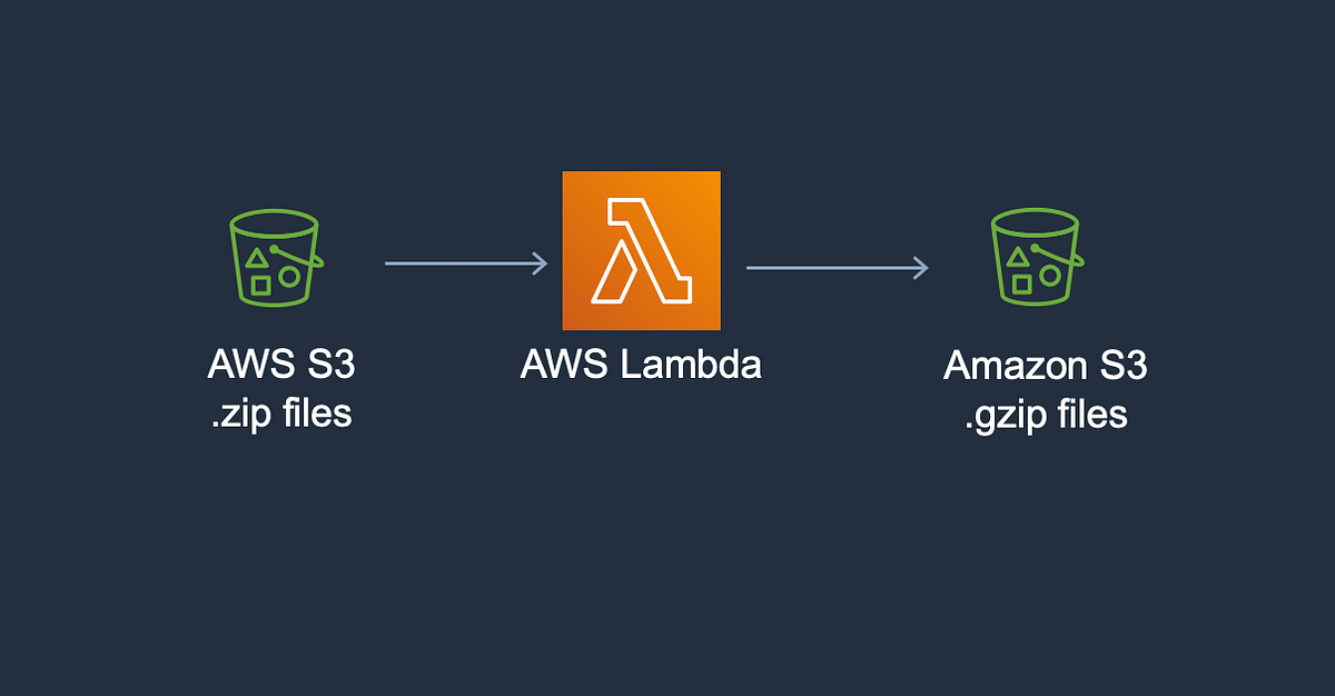 Terraform Setup for Using AWS Lambda With S3 by nhammad Better