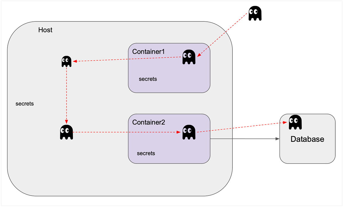 Securing your Containerised Models and Workloads | by Jake Teo ...