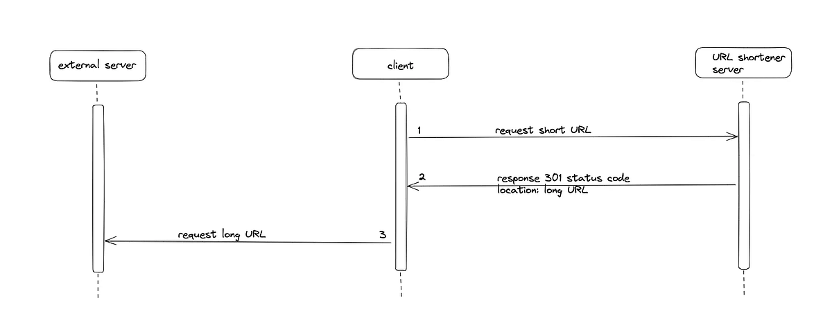 Building a Simple Yet Powerful URL Shortener with Spring Boot | by ...