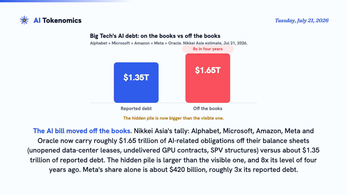 Tokenomics Daily — Big Tech Now Owes More for AI Off the Books Than On Them.
