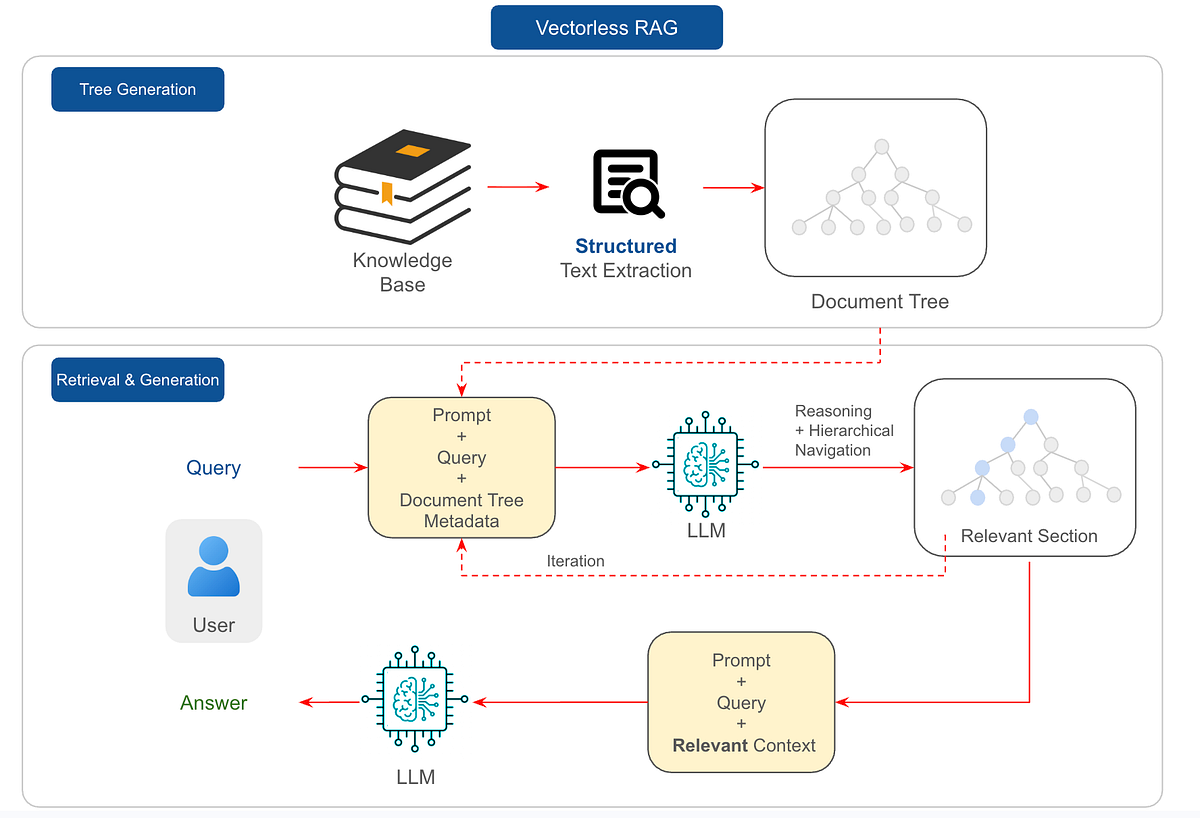 Vectorless RAG: How I Built a RAG System Without Embeddings, Databases, or Vector Similarity