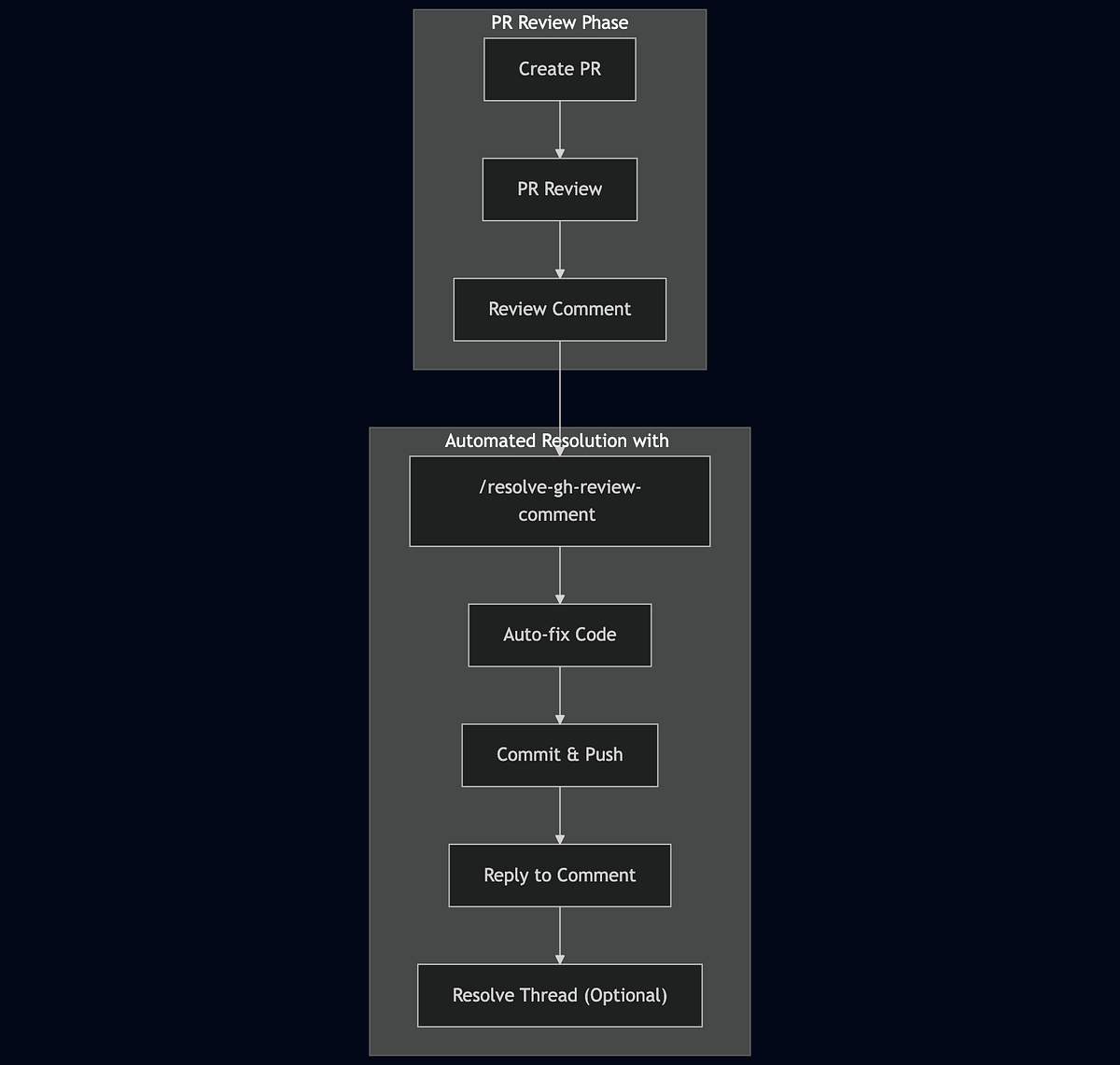 Streamlining GitHub PR Reviews: Building a Custom Claude Code Slash ...