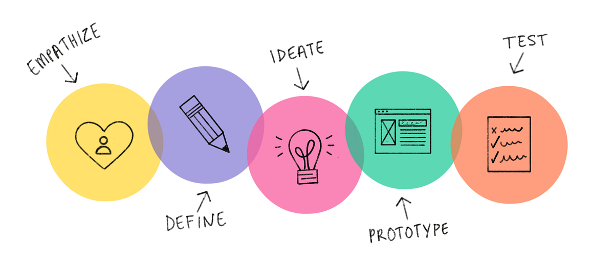 How to use design thinking in the UX design process | by Rain Lieberman | The Startup | Medium