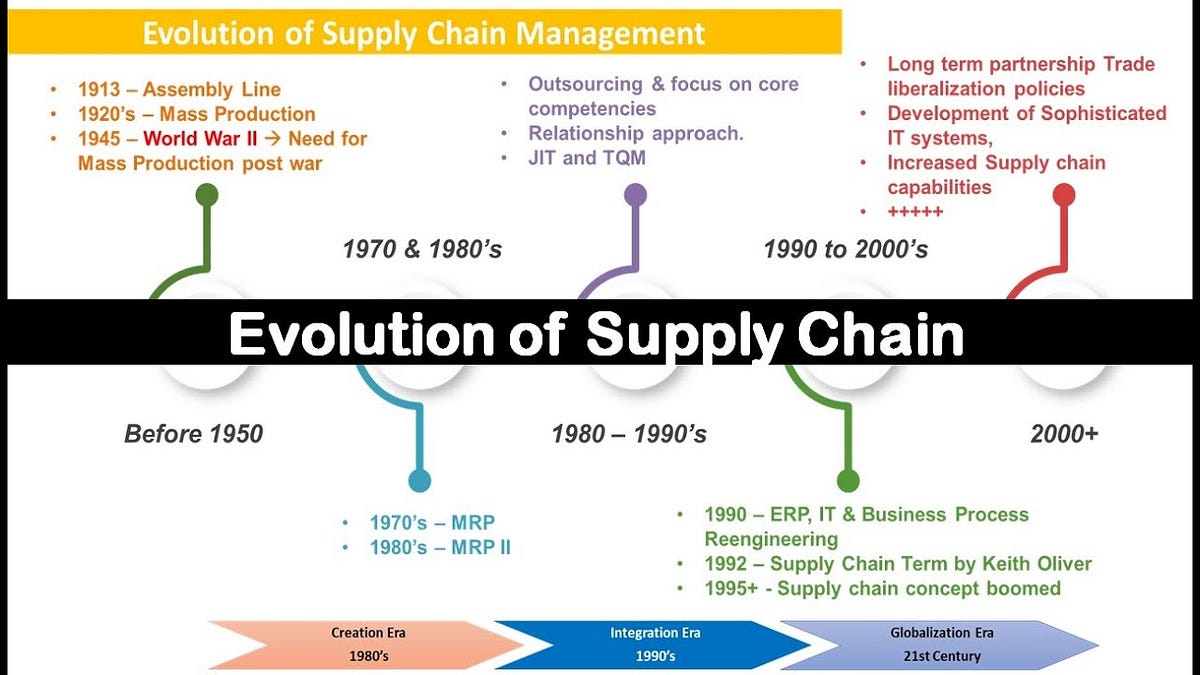 The Evolution of Supply Chain Management by Jayapal Reddy Vummadi