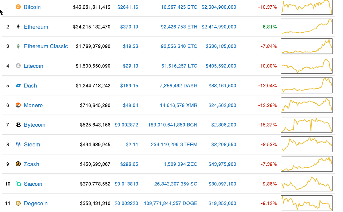Cryptocurrency Datasets on Kaggle | by Megan Risdal | Medium