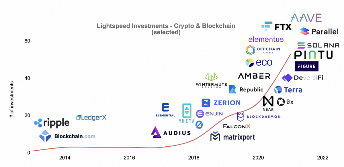 Thumbnail of Lightspeed’s India & SEA Crypto Landscape