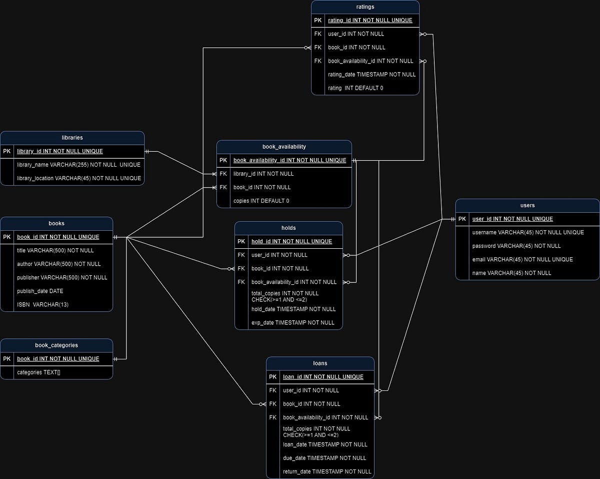 Jaya Library Database Management System | by Ahmad Sidik | Jan, 2024 ...
