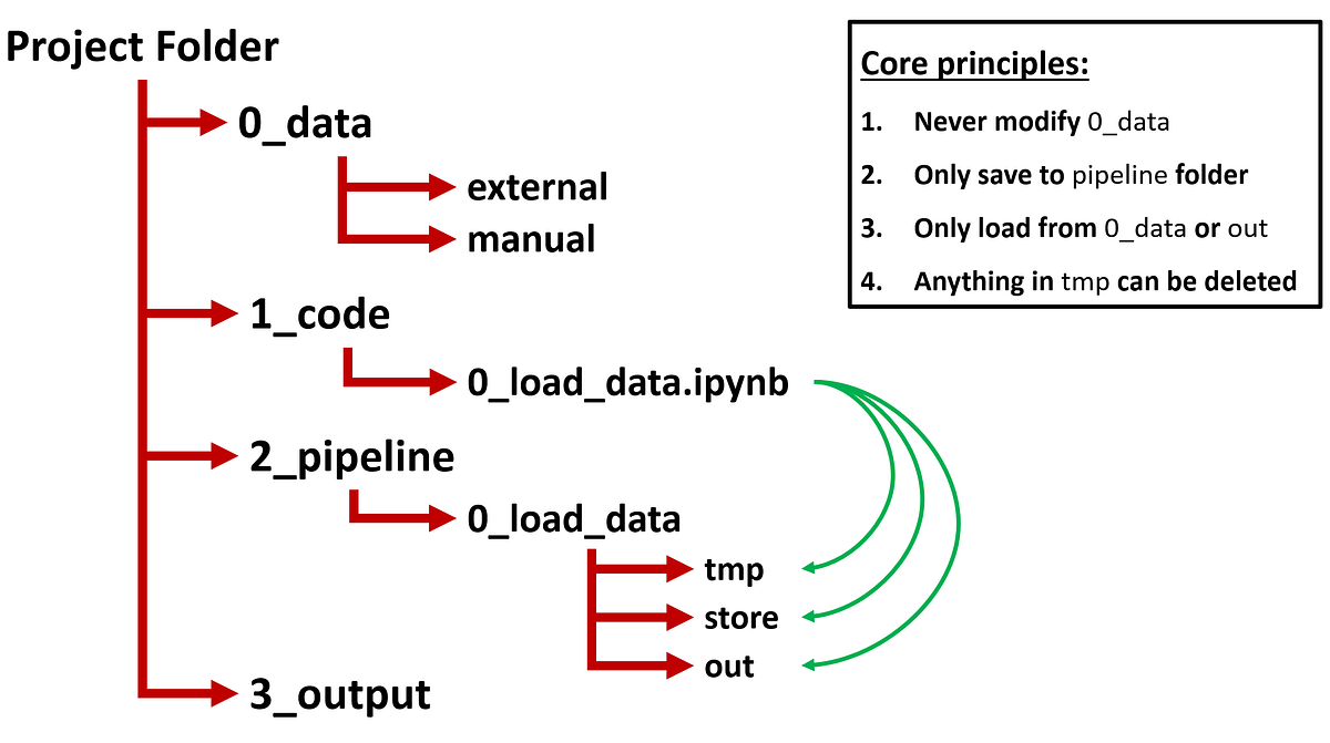 How to keep your research projects organized: folder structure | by ...