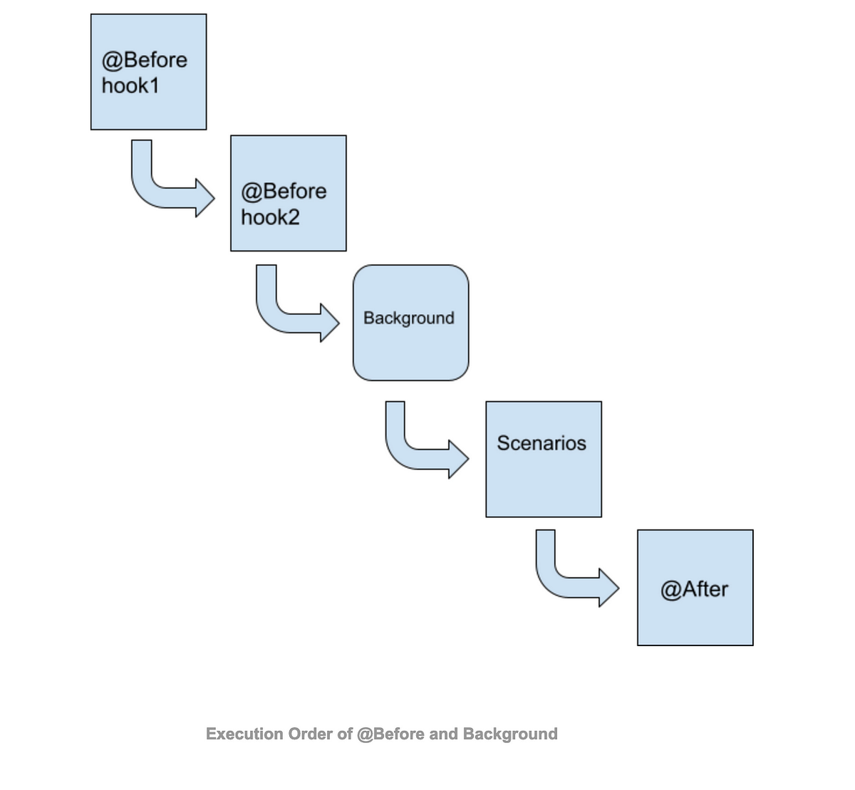 Hooks vs Background (Cucumber). We need some preconditions to run our