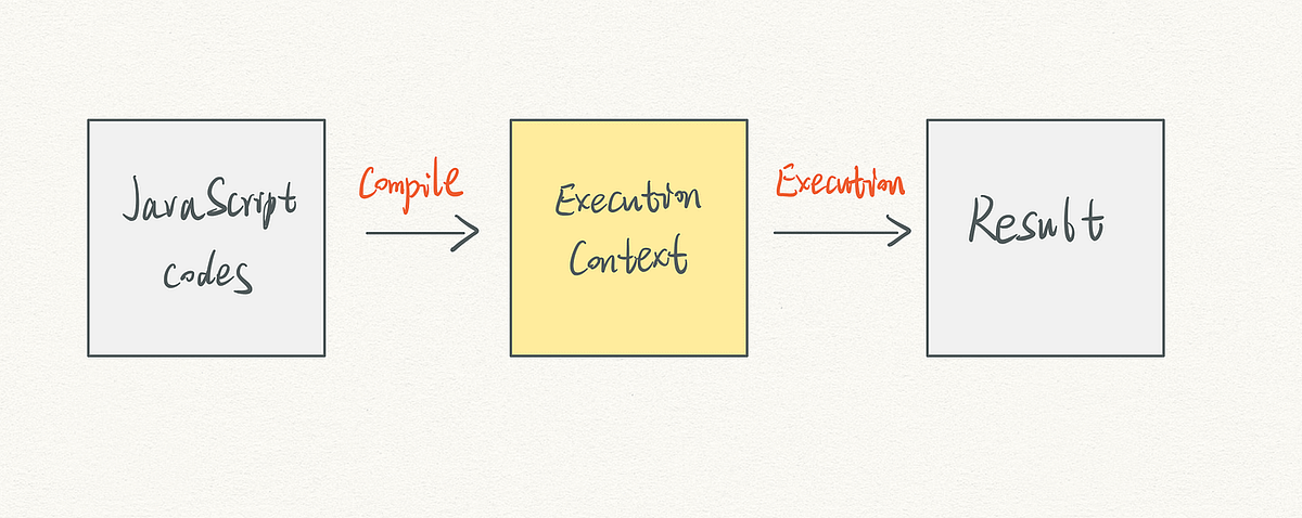 How JavaScript Works and Execution Context | by osama | Feb, 2024 | Medium