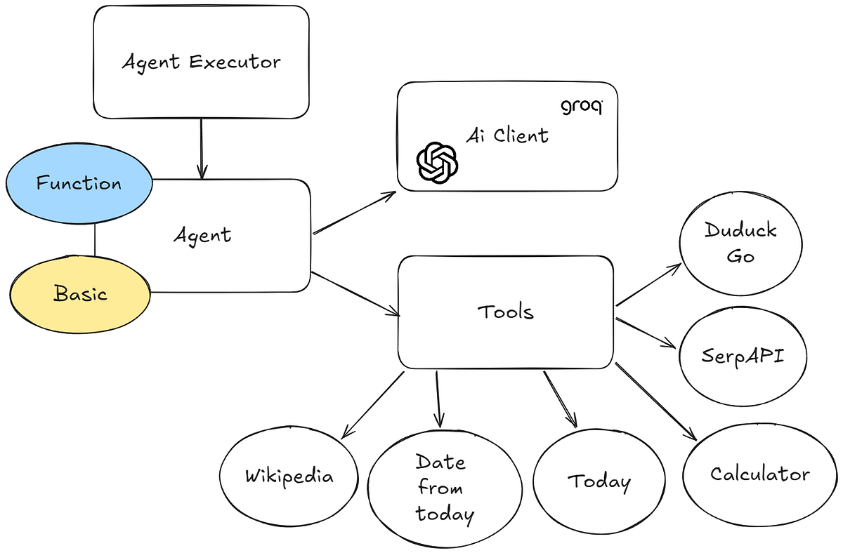 A Simple Agent Framework using ReAct | by Reflections on AI | Medium