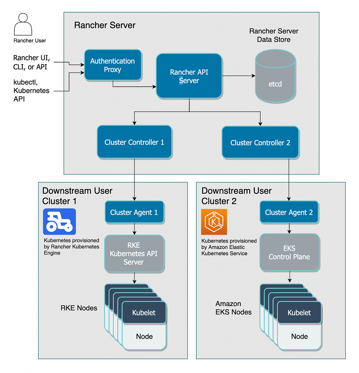 Rancher Architecture Overview. How Rancher manages and communicates ...