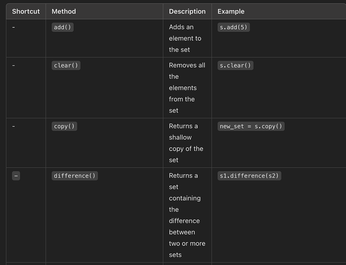 Python — Collections — 4— Set. What Is a Set? | by Faheem unnisa | Dec ...
