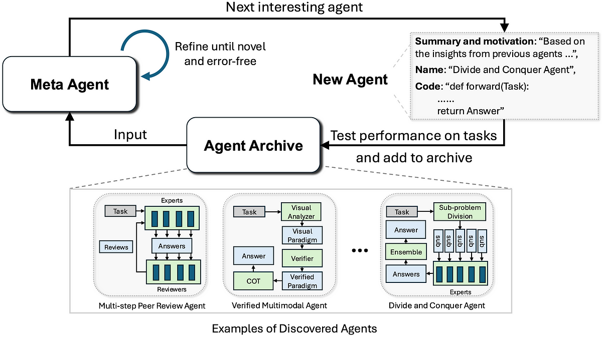 Meta agent search automated system design creation for llm based