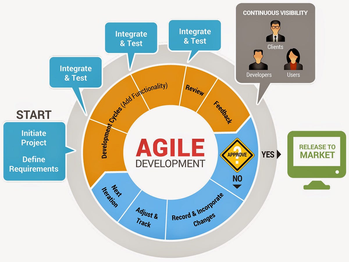 Introduction to Agile Software Development by MCopper Medium