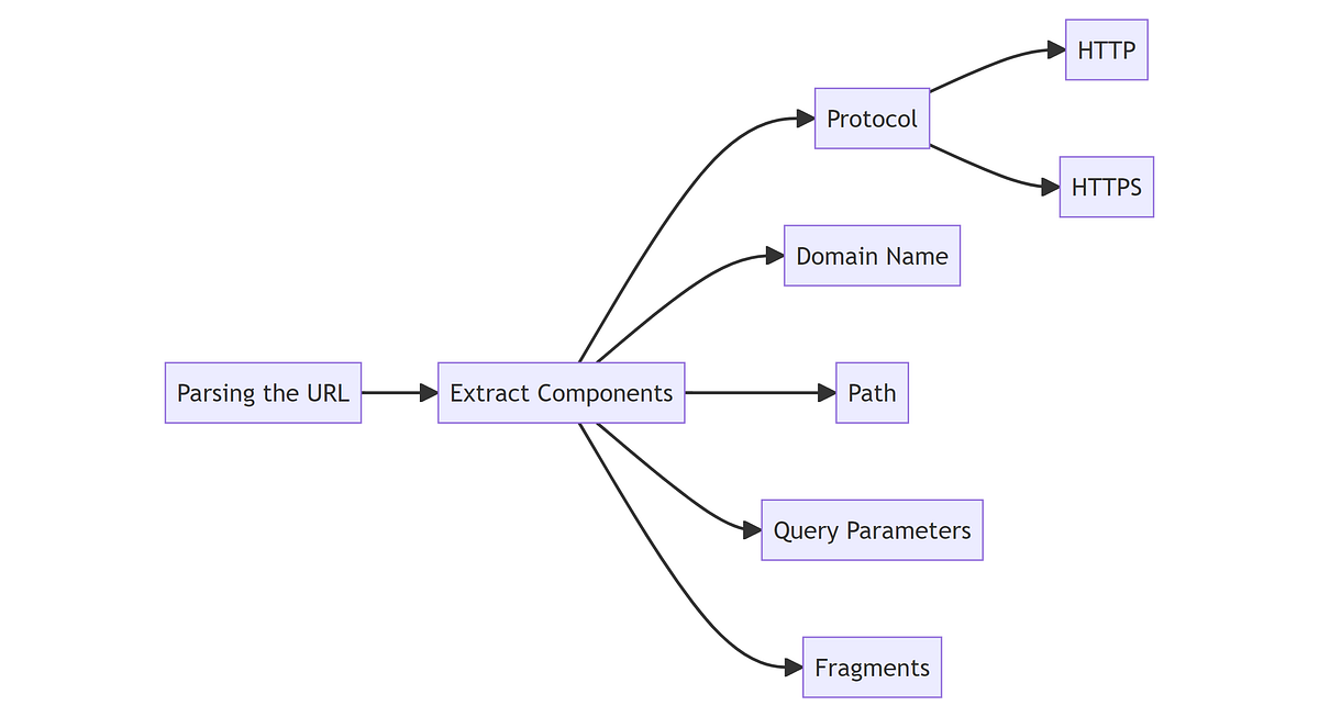 Behind the Scenes: Understanding the Journey of a URL in Your Browser ...