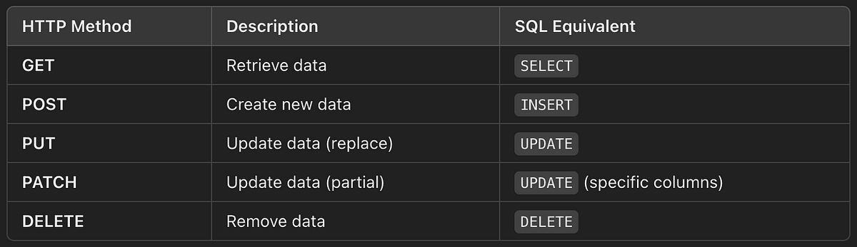 Understanding RESTful API Calls and Their Analogue SQL DB Calls | by ...