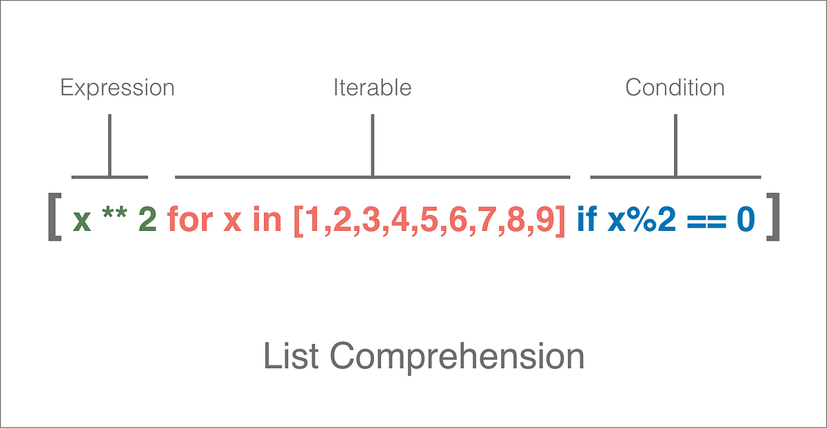 List Comprehension: Sederhana dan Efektif | by Angga Valentino Sidauruk ...