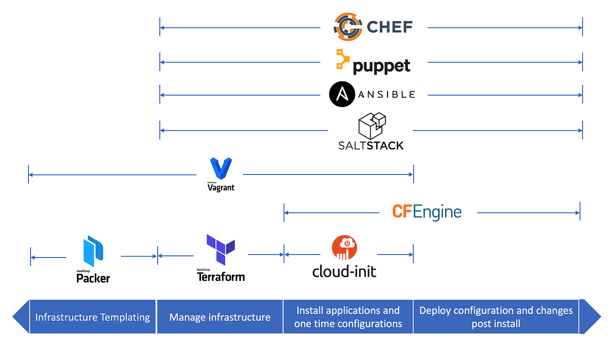 When to use which Infrastructure-as-code tool | by Ramnath Nayak |  cloudnativeinfra | Medium