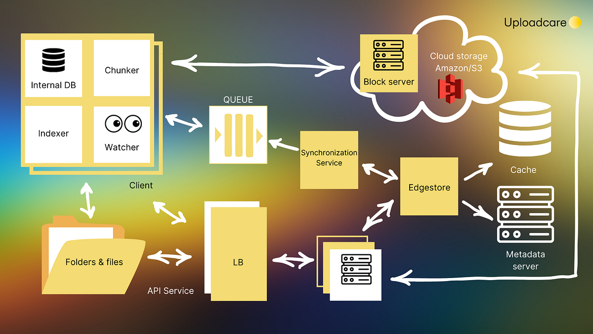 A Comparison of File Uploading and File Sharing Services by Renata