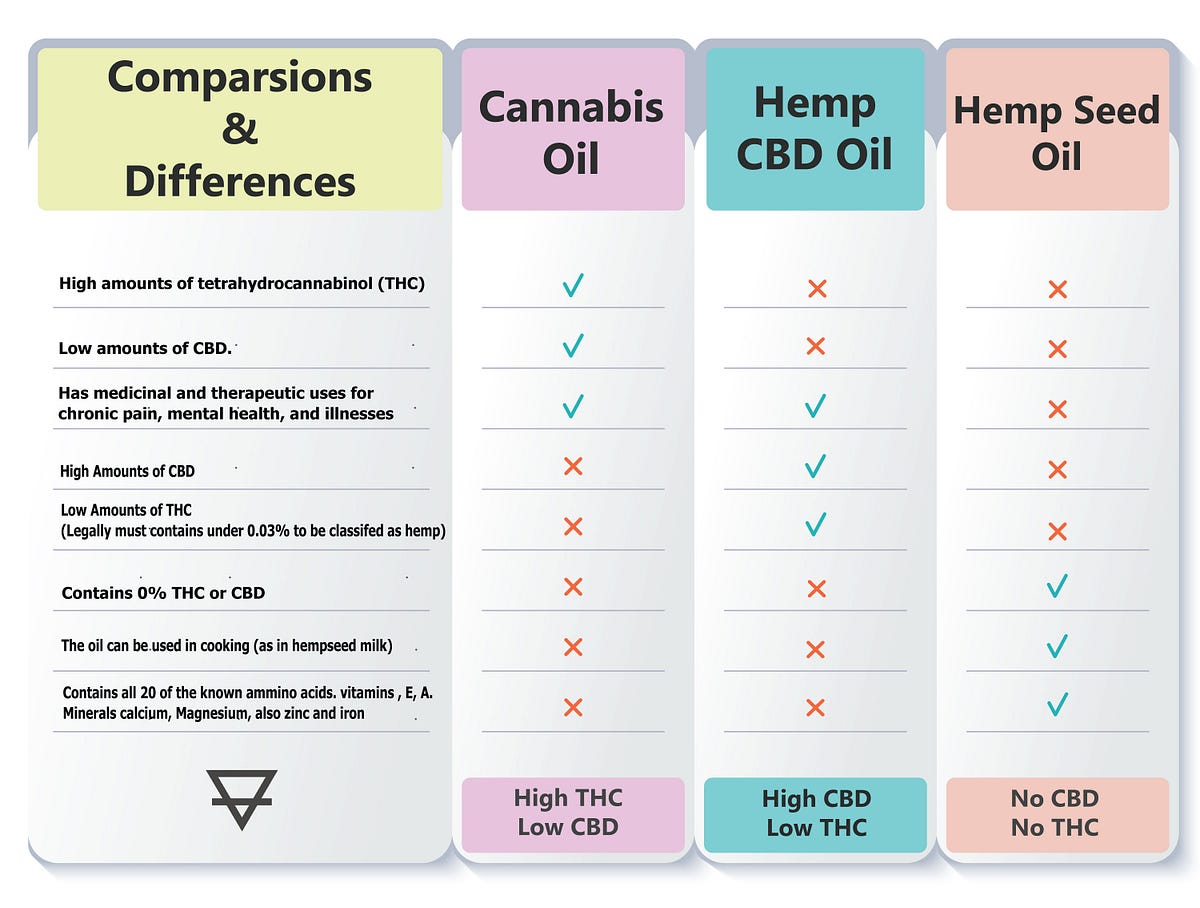 What’s the difference between Hemp Seed oil vs CBD oil From Hemp? by