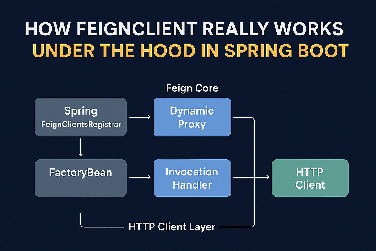 From Interface to HTTP: The Internal Journey of a FeignClient Call | by ...