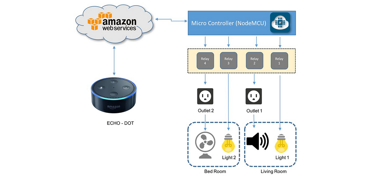 Home Automation with Alexa. Voice commands with IoT emulated…, by Marcelo  Rovai