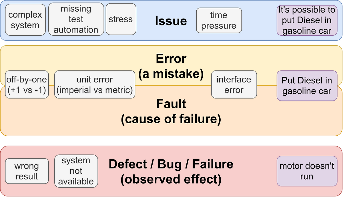 What is the difference between (Wrong - Mistake - Error - Fault