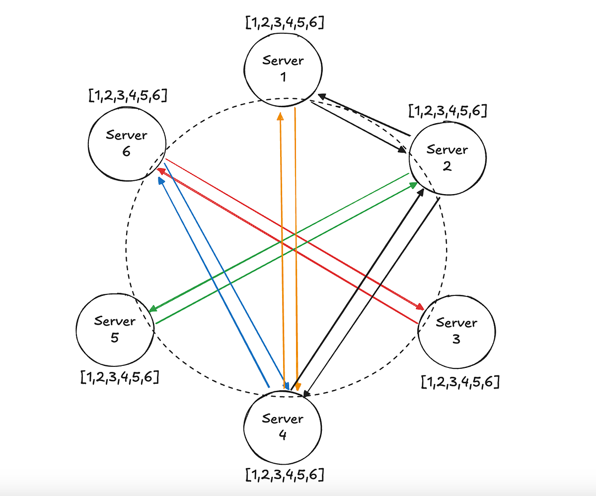 Understanding Gossip Protocol : How It Really Works ? | by Sudhindra Kr ...
