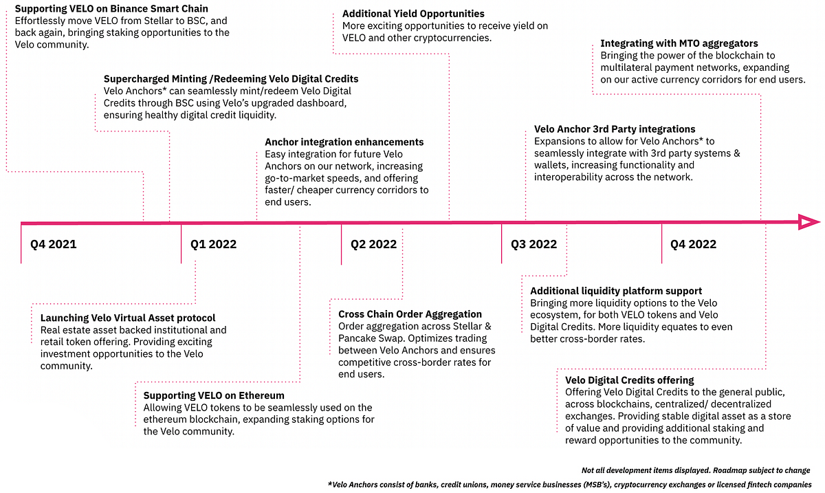 Roadmap 2022. Check out the exciting advancements… | by Velo Protocol | Velo  Labs | Medium