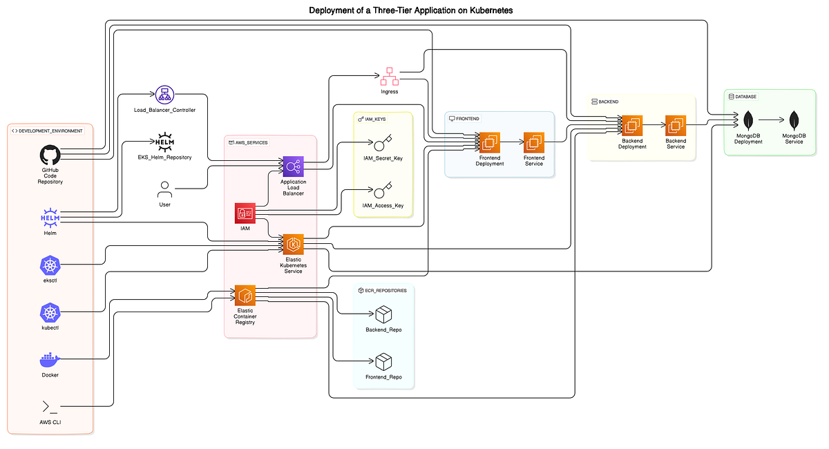 Deployment of a Three-Tier Application on Kubernetes | by Subham ...
