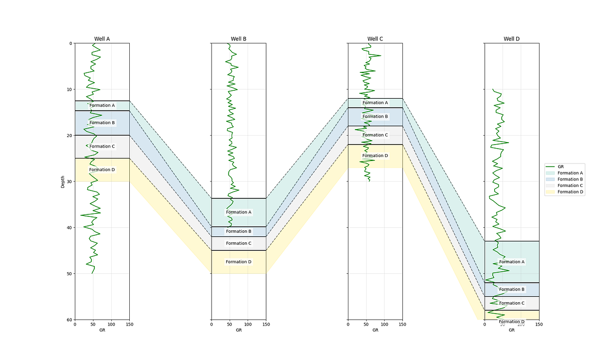 Mastering Well-to-Well Correlation Visualization in Python: A ...